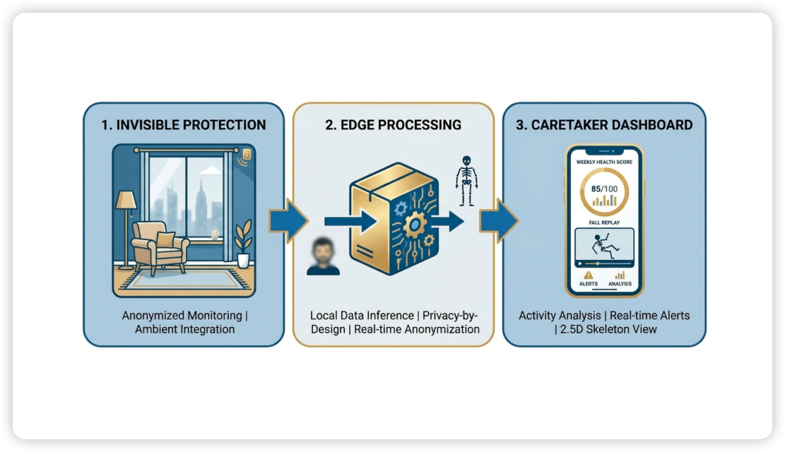 End-to-end solution diagram